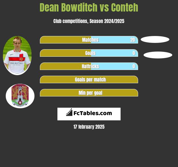 Dean Bowditch vs Conteh h2h player stats