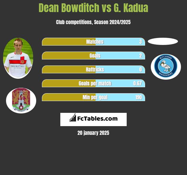 Dean Bowditch vs G. Kadua h2h player stats