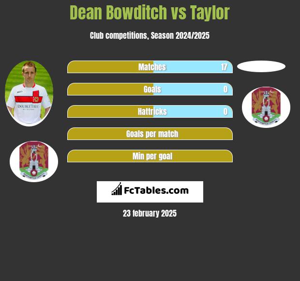 Dean Bowditch vs Taylor h2h player stats