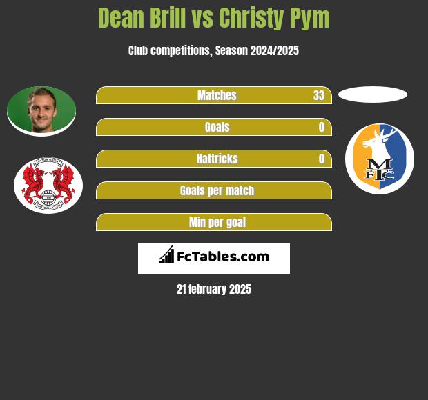 Dean Brill vs Christy Pym h2h player stats