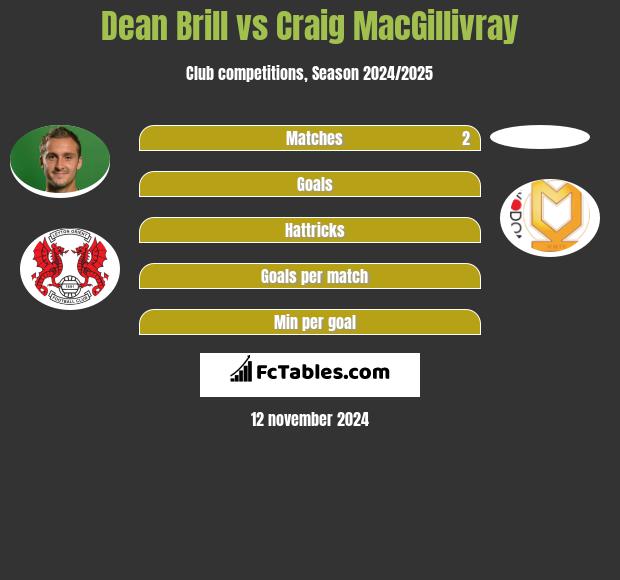 Dean Brill vs Craig MacGillivray h2h player stats