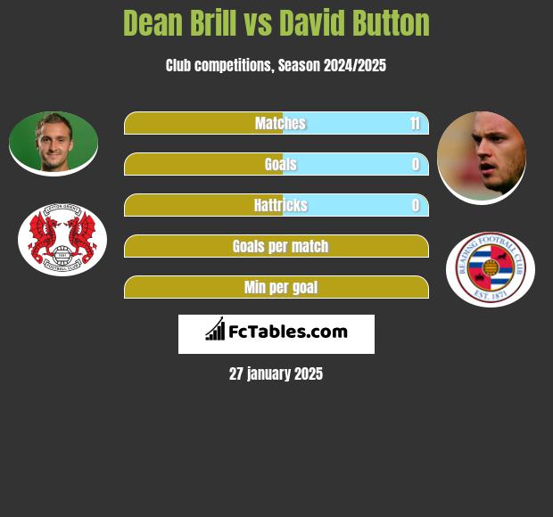 Dean Brill vs David Button h2h player stats