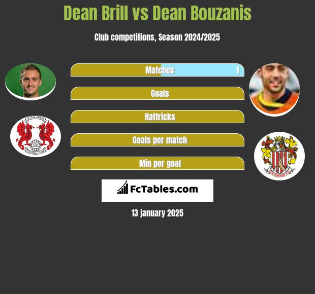 Dean Brill vs Dean Bouzanis h2h player stats