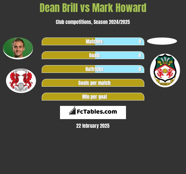 Dean Brill vs Mark Howard h2h player stats