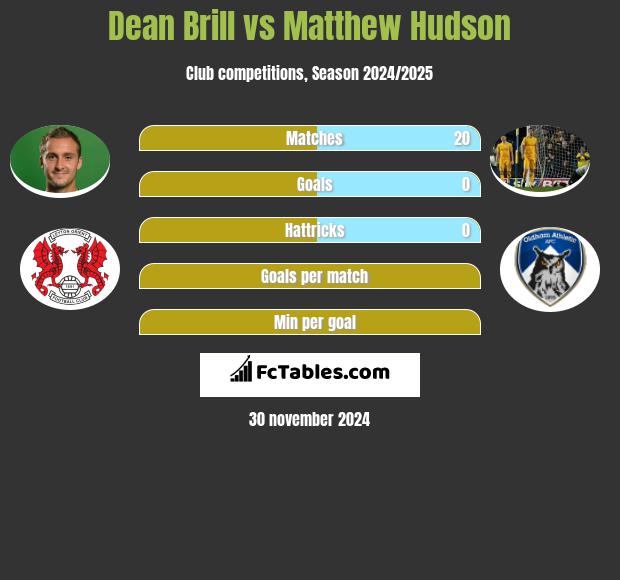 Dean Brill vs Matthew Hudson h2h player stats