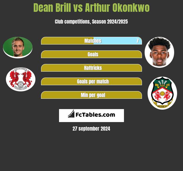 Dean Brill vs Arthur Okonkwo h2h player stats