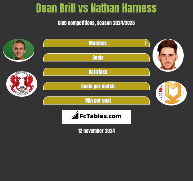 Dean Brill vs Nathan Harness h2h player stats