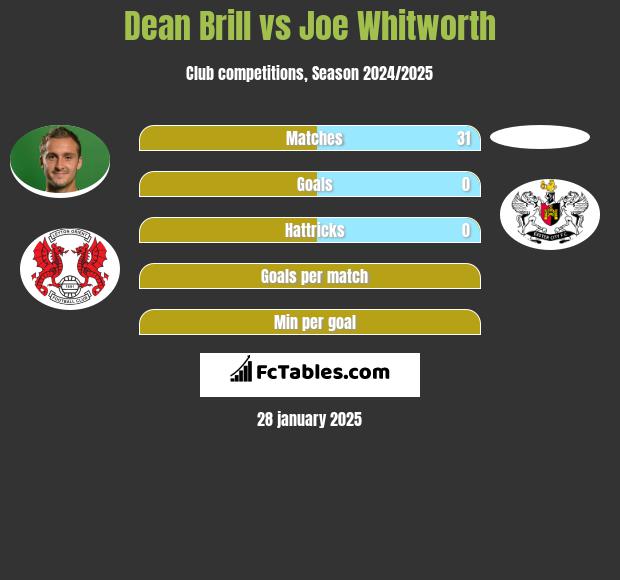 Dean Brill vs Joe Whitworth h2h player stats