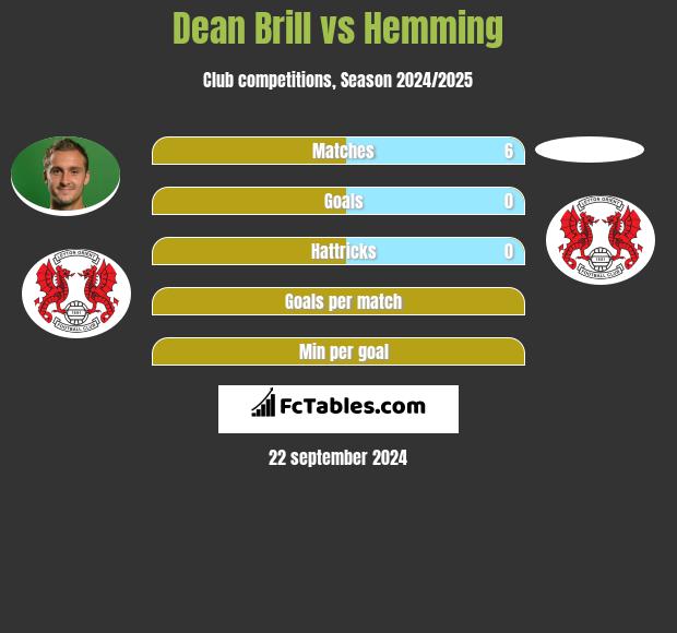 Dean Brill vs Hemming h2h player stats