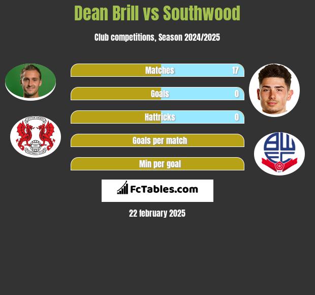 Dean Brill vs Southwood h2h player stats