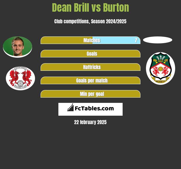 Dean Brill vs Burton h2h player stats