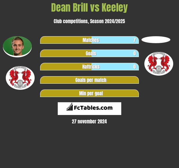 Dean Brill vs Keeley h2h player stats