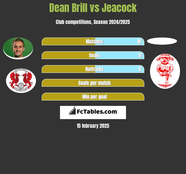 Dean Brill vs Jeacock h2h player stats