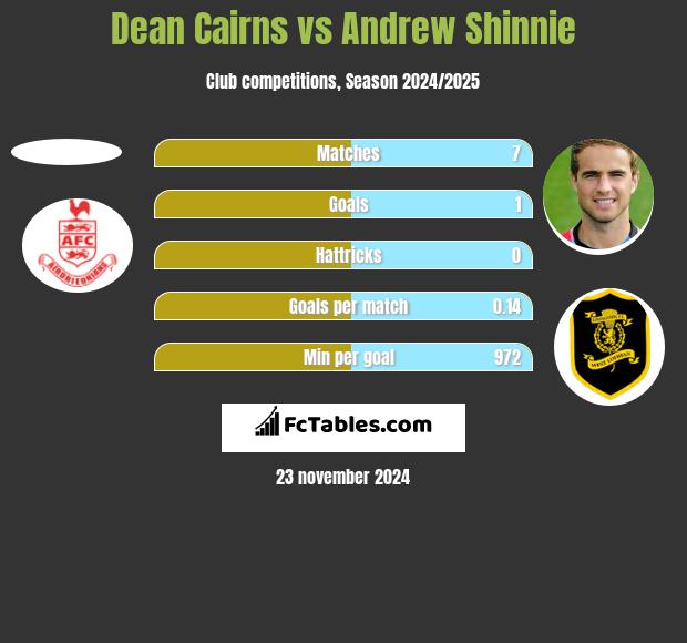 Dean Cairns vs Andrew Shinnie h2h player stats