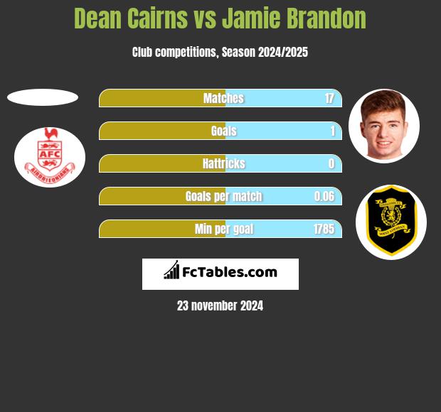 Dean Cairns vs Jamie Brandon h2h player stats