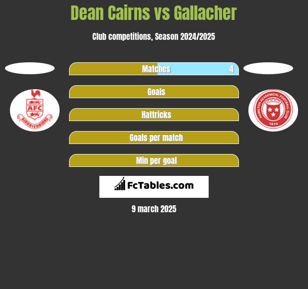 Dean Cairns vs Gallacher h2h player stats