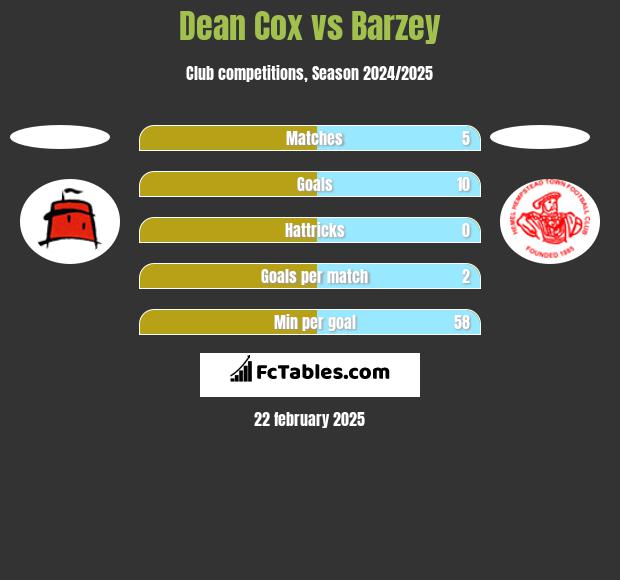 Dean Cox vs Barzey h2h player stats