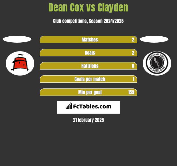 Dean Cox vs Clayden h2h player stats