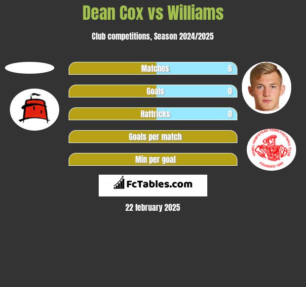 Dean Cox vs Williams h2h player stats