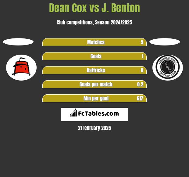 Dean Cox vs J. Benton h2h player stats