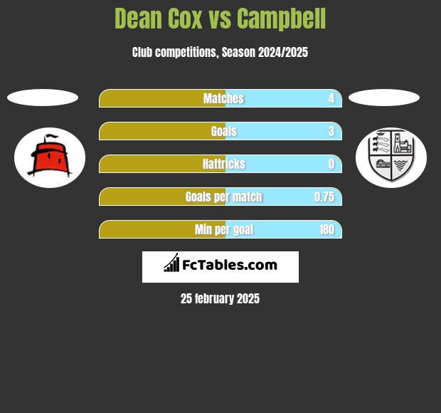 Dean Cox vs Campbell h2h player stats