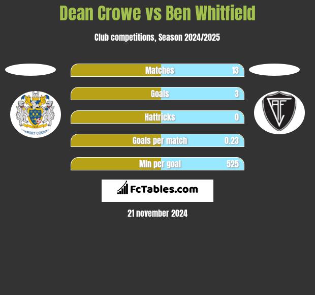 Dean Crowe vs Ben Whitfield h2h player stats