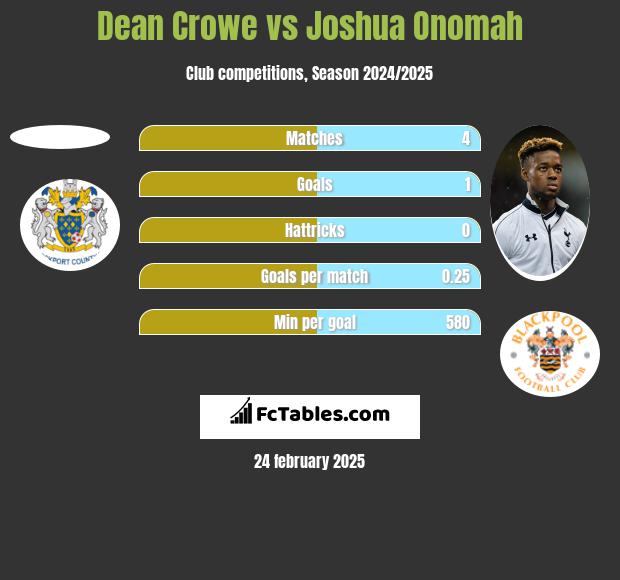 Dean Crowe vs Joshua Onomah h2h player stats