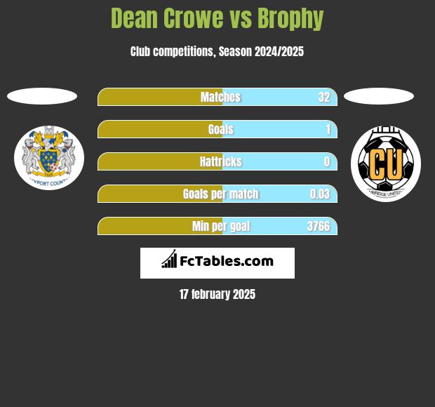 Dean Crowe vs Brophy h2h player stats