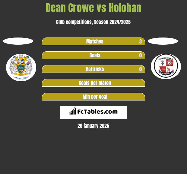 Dean Crowe vs Holohan h2h player stats