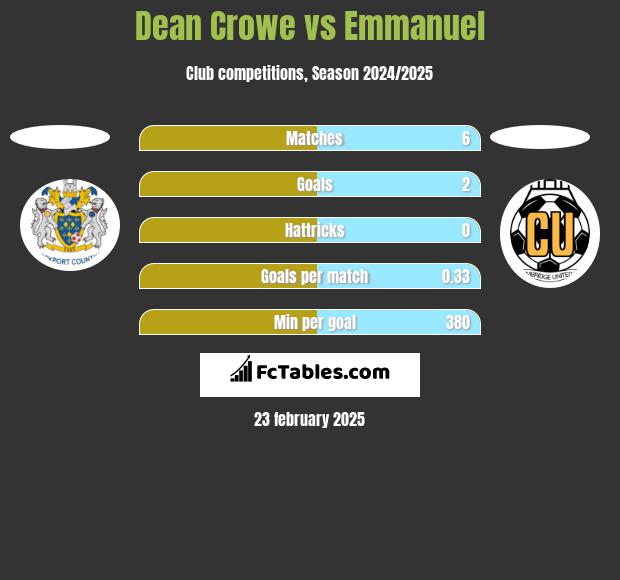 Dean Crowe vs Emmanuel h2h player stats