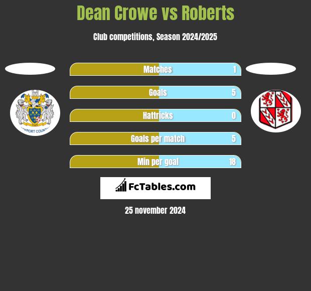 Dean Crowe vs Roberts h2h player stats