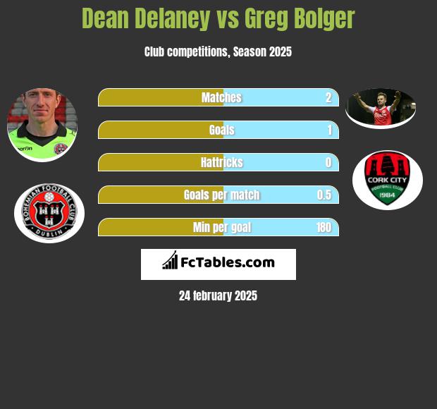 Dean Delaney vs Greg Bolger h2h player stats