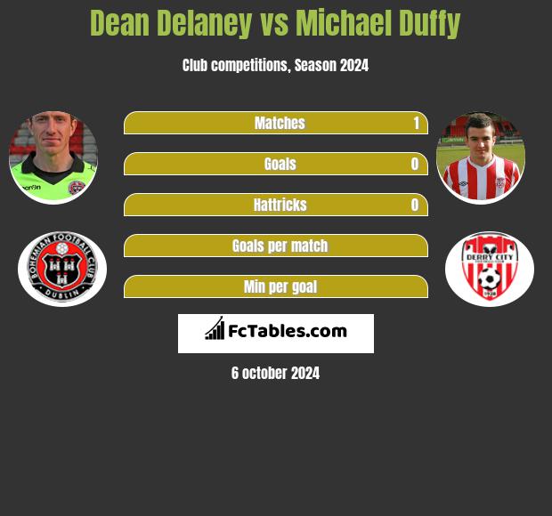 Dean Delaney vs Michael Duffy h2h player stats