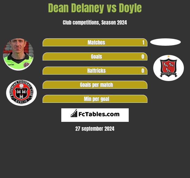 Dean Delaney vs Doyle h2h player stats