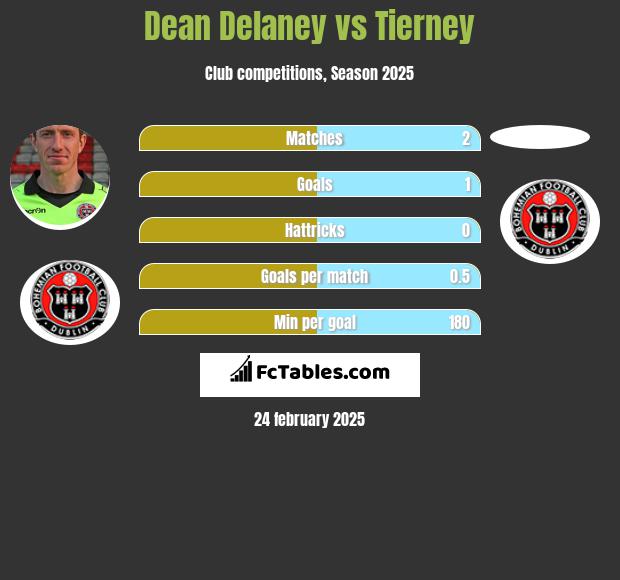 Dean Delaney vs Tierney h2h player stats