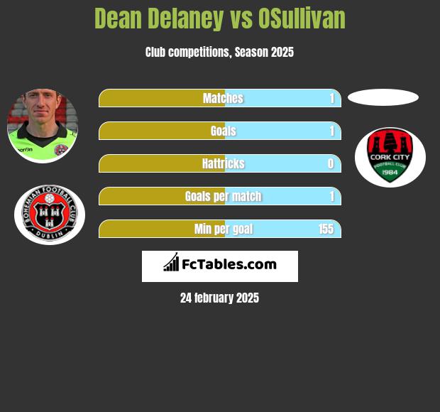 Dean Delaney vs OSullivan h2h player stats