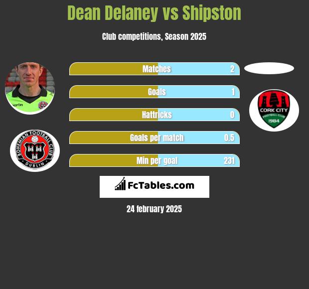 Dean Delaney vs Shipston h2h player stats