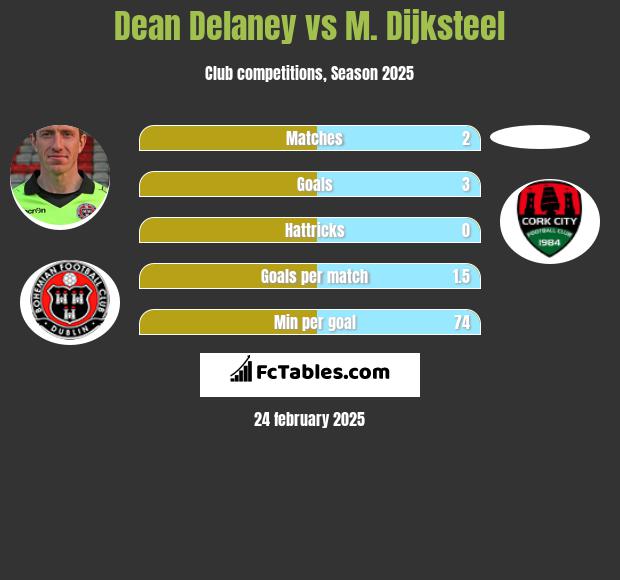 Dean Delaney vs M. Dijksteel h2h player stats