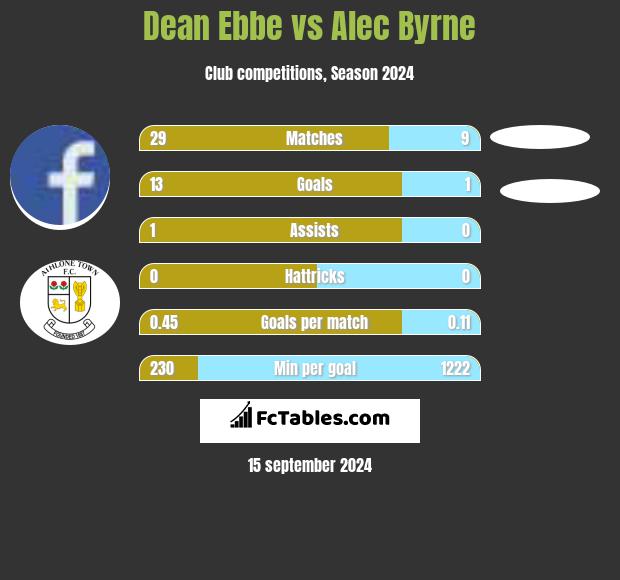 Dean Ebbe vs Alec Byrne h2h player stats