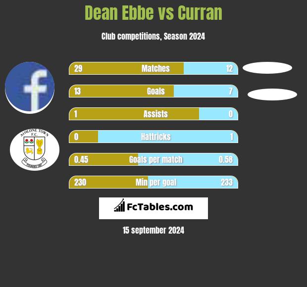 Dean Ebbe vs Curran h2h player stats