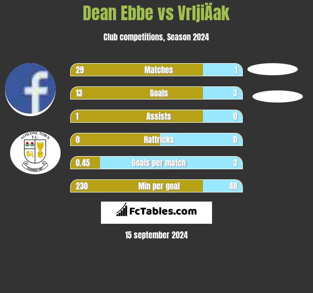 Dean Ebbe vs VrljiÄak h2h player stats