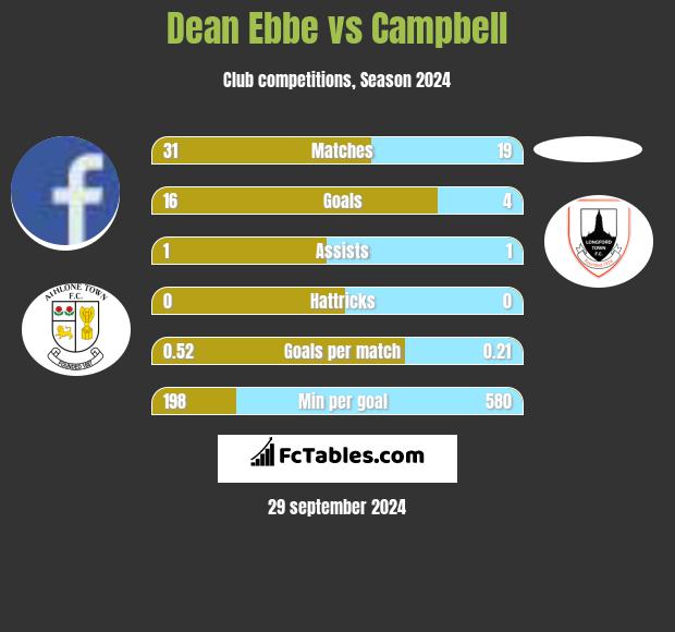 Dean Ebbe vs Campbell h2h player stats