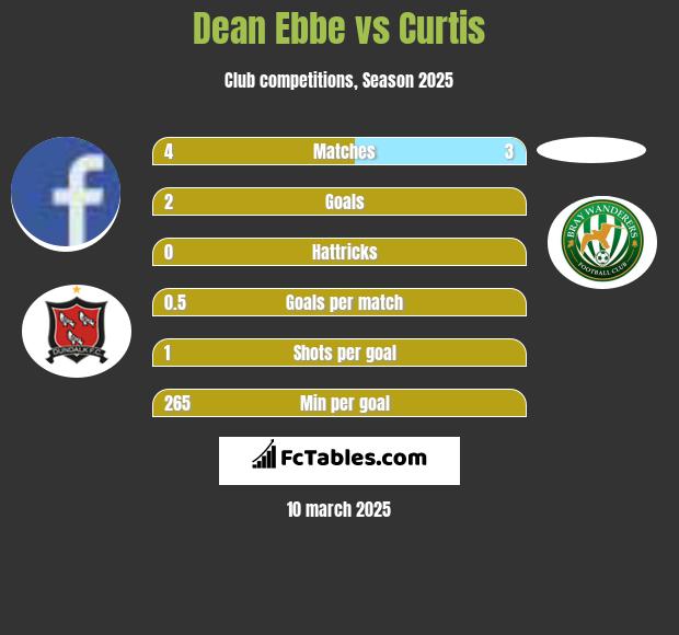 Dean Ebbe vs Curtis h2h player stats