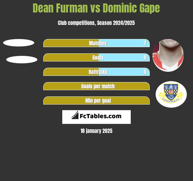 Dean Furman vs Dominic Gape h2h player stats