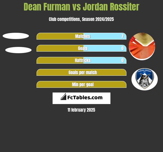 Dean Furman vs Jordan Rossiter h2h player stats