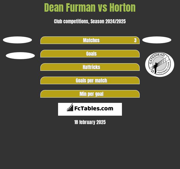 Dean Furman vs Horton h2h player stats