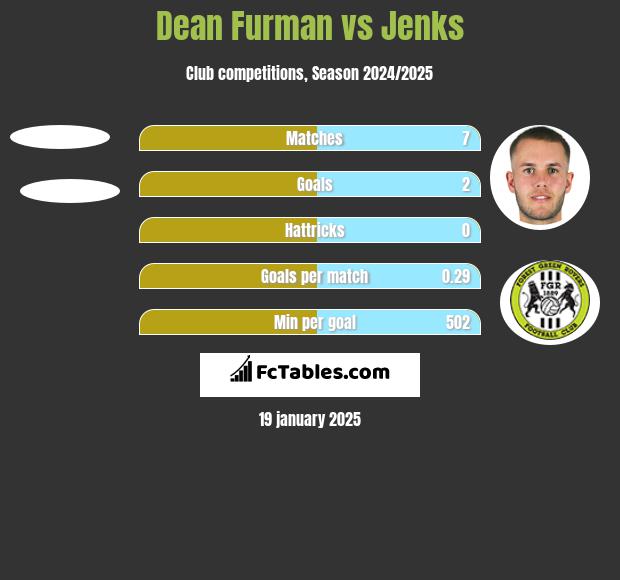 Dean Furman vs Jenks h2h player stats