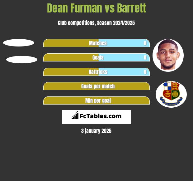 Dean Furman vs Barrett h2h player stats