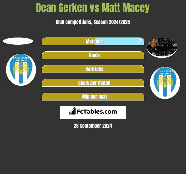 Dean Gerken vs Matt Macey h2h player stats