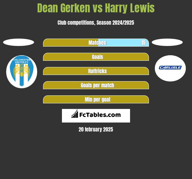 Dean Gerken vs Harry Lewis h2h player stats